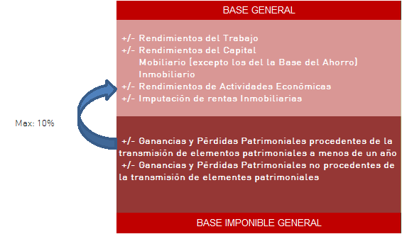 Esquema Régimen Plusvalías